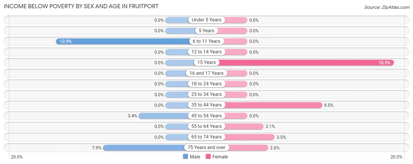 Income Below Poverty by Sex and Age in Fruitport