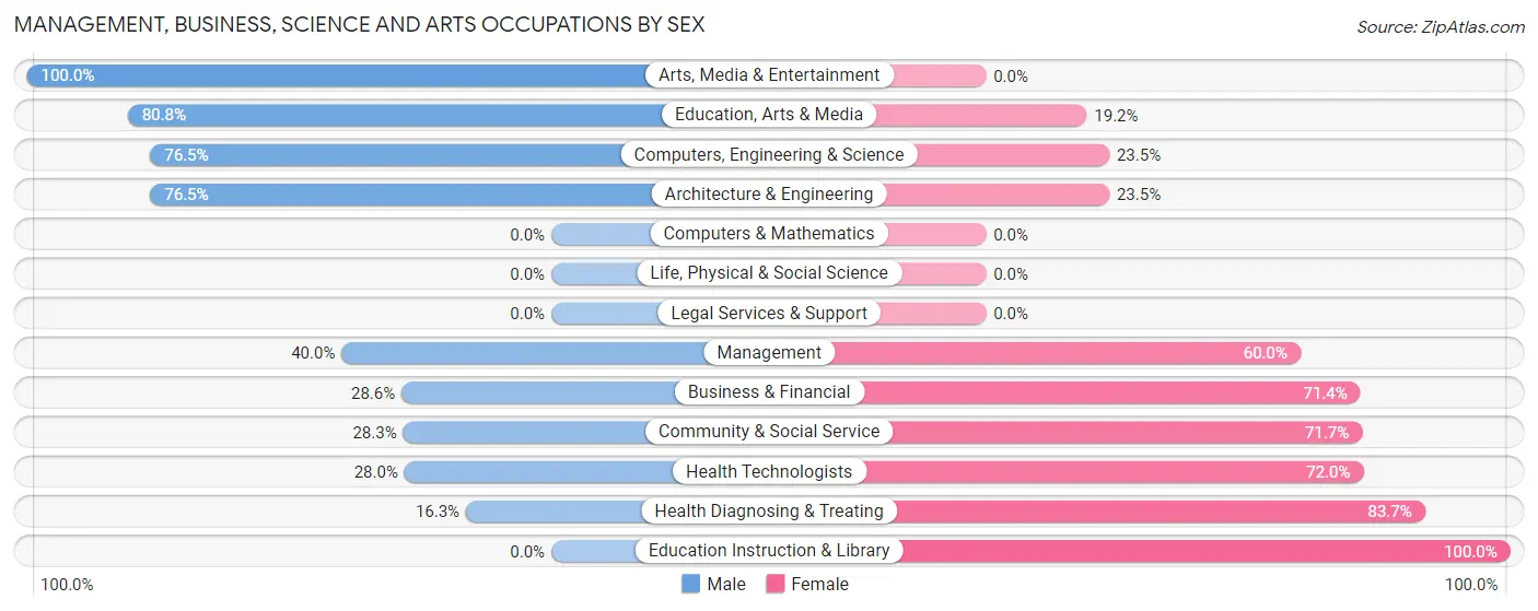 Management, Business, Science and Arts Occupations by Sex in Fruitport