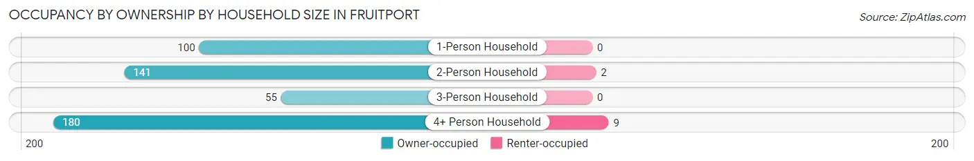 Occupancy by Ownership by Household Size in Fruitport