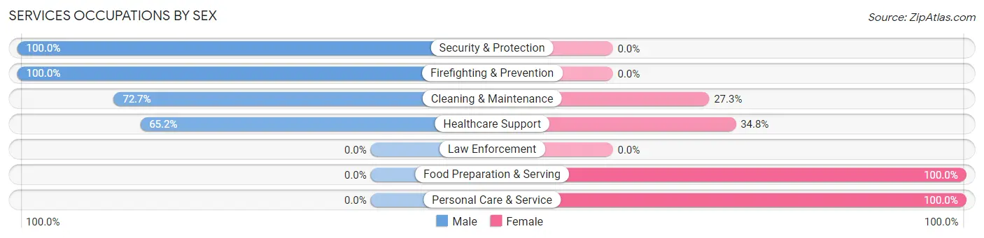 Services Occupations by Sex in Fruitport