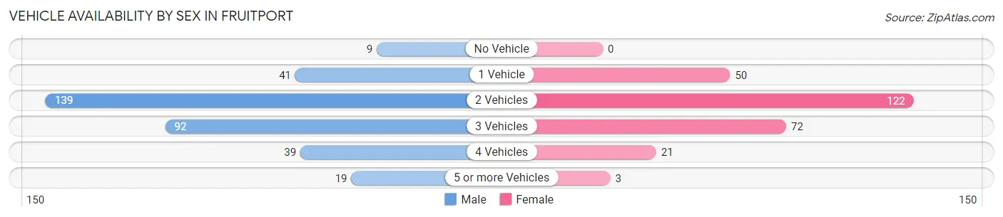Vehicle Availability by Sex in Fruitport