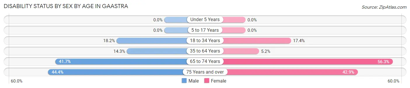 Disability Status by Sex by Age in Gaastra