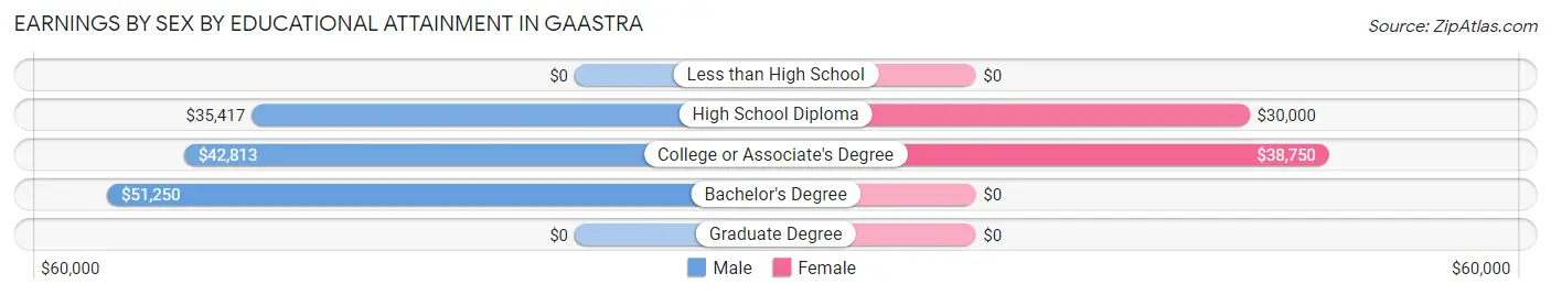 Earnings by Sex by Educational Attainment in Gaastra