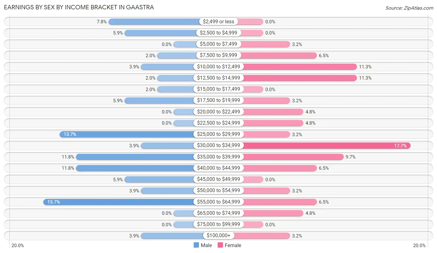 Earnings by Sex by Income Bracket in Gaastra