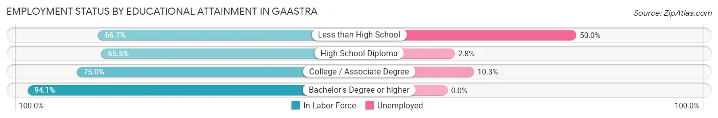 Employment Status by Educational Attainment in Gaastra