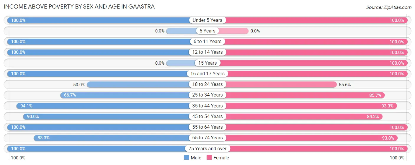 Income Above Poverty by Sex and Age in Gaastra