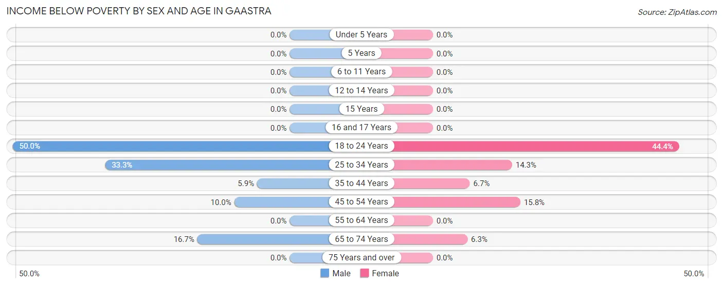 Income Below Poverty by Sex and Age in Gaastra