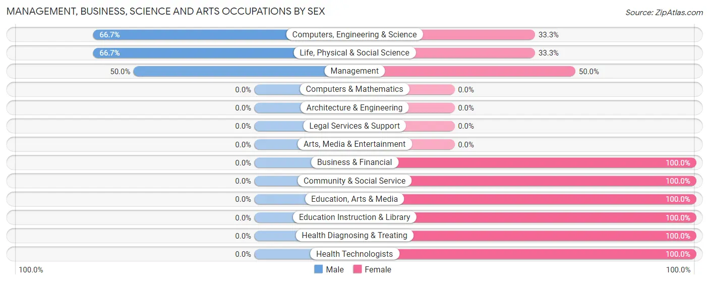 Management, Business, Science and Arts Occupations by Sex in Gaastra