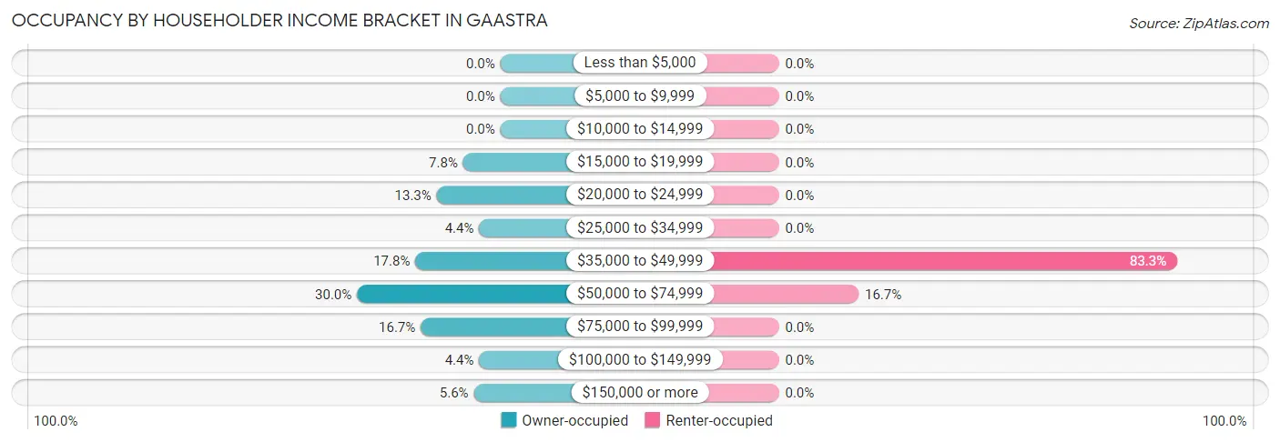 Occupancy by Householder Income Bracket in Gaastra