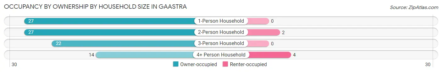 Occupancy by Ownership by Household Size in Gaastra