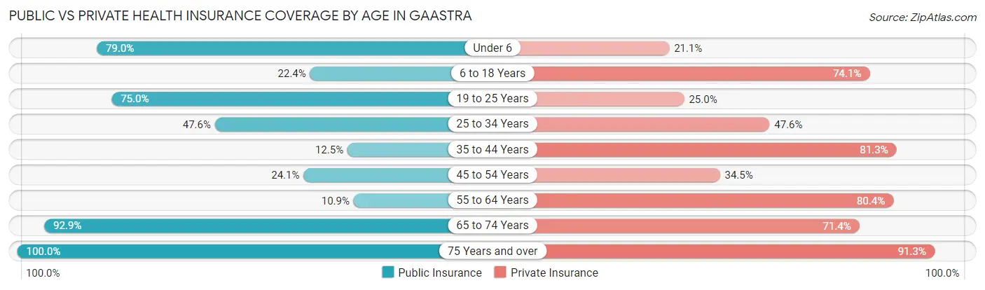 Public vs Private Health Insurance Coverage by Age in Gaastra