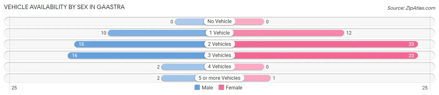 Vehicle Availability by Sex in Gaastra