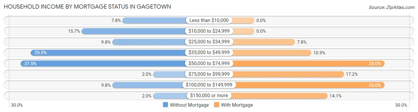 Household Income by Mortgage Status in Gagetown