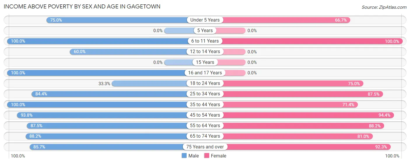 Income Above Poverty by Sex and Age in Gagetown