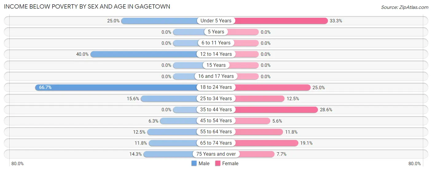 Income Below Poverty by Sex and Age in Gagetown