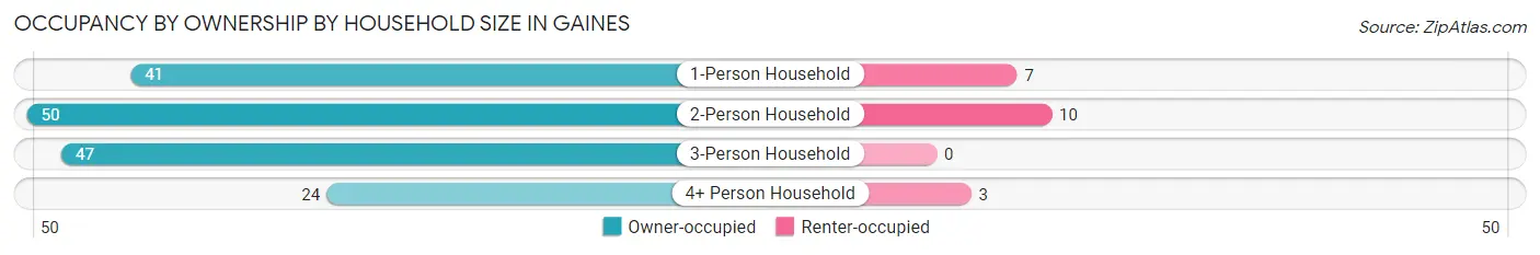 Occupancy by Ownership by Household Size in Gaines