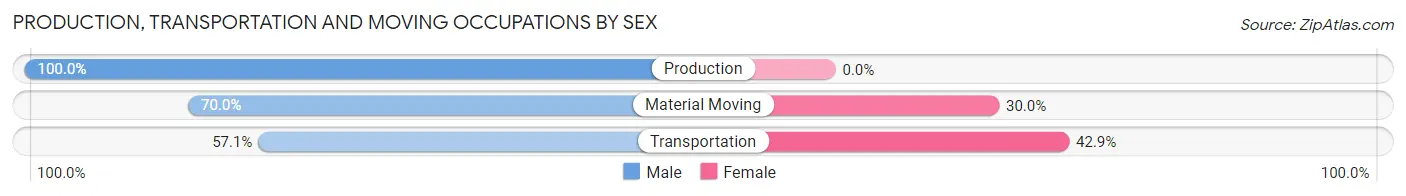 Production, Transportation and Moving Occupations by Sex in Gaines