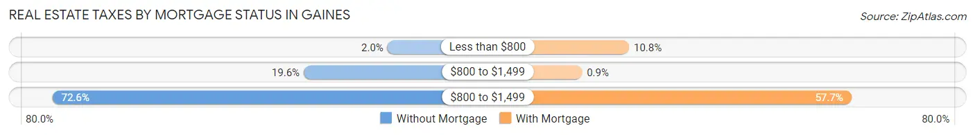 Real Estate Taxes by Mortgage Status in Gaines