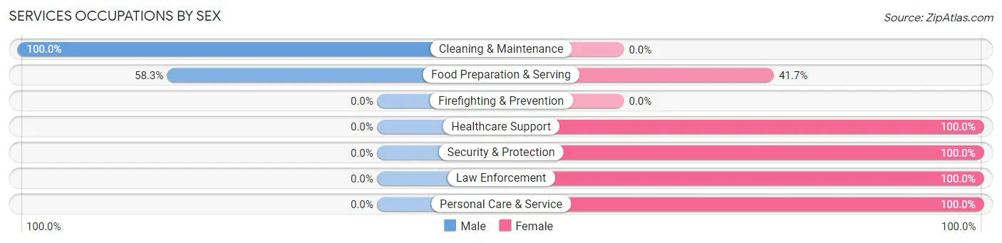 Services Occupations by Sex in Gaines