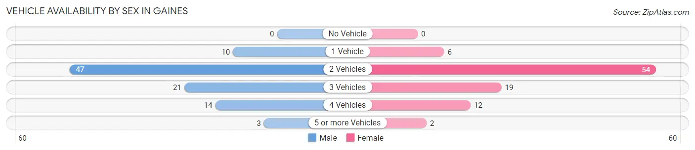 Vehicle Availability by Sex in Gaines