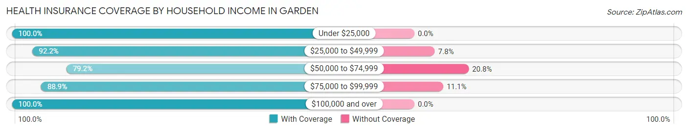 Health Insurance Coverage by Household Income in Garden
