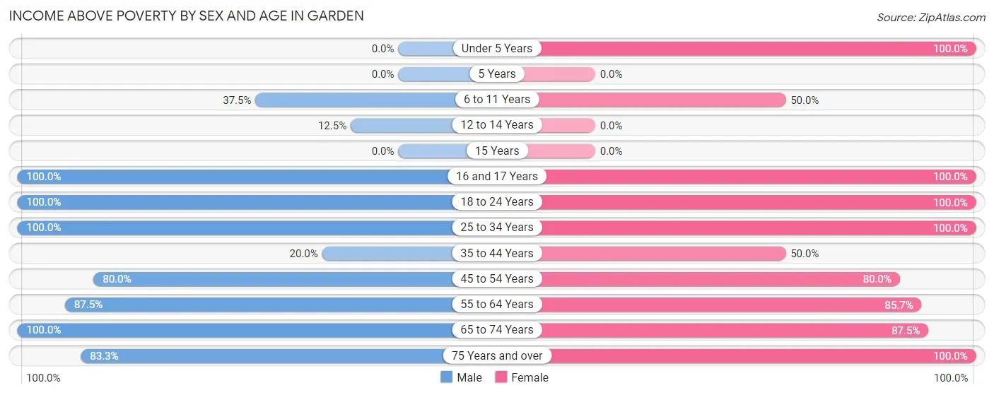 Income Above Poverty by Sex and Age in Garden
