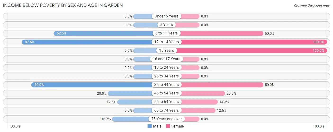 Income Below Poverty by Sex and Age in Garden