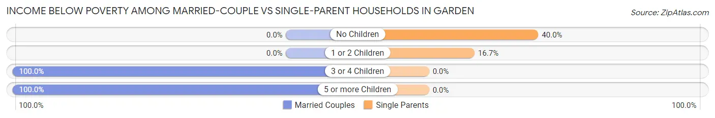 Income Below Poverty Among Married-Couple vs Single-Parent Households in Garden