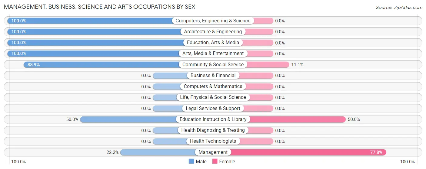 Management, Business, Science and Arts Occupations by Sex in Garden