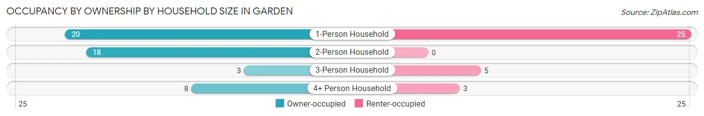 Occupancy by Ownership by Household Size in Garden