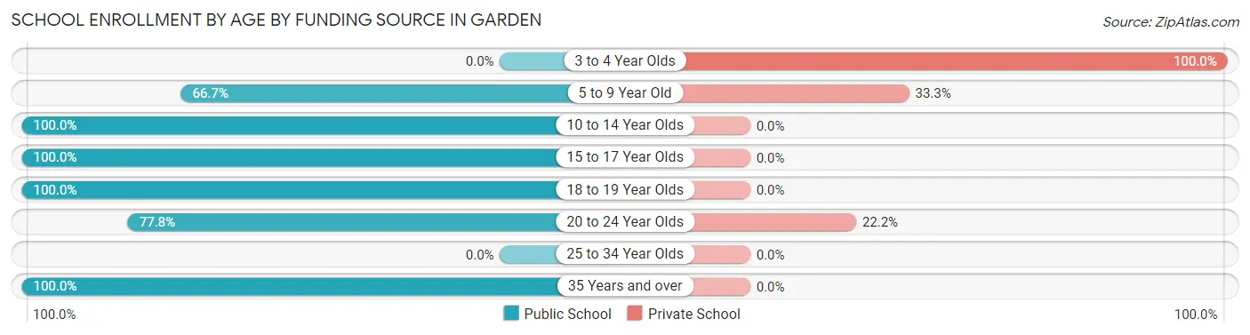 School Enrollment by Age by Funding Source in Garden