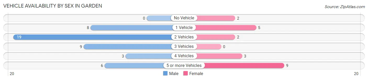 Vehicle Availability by Sex in Garden