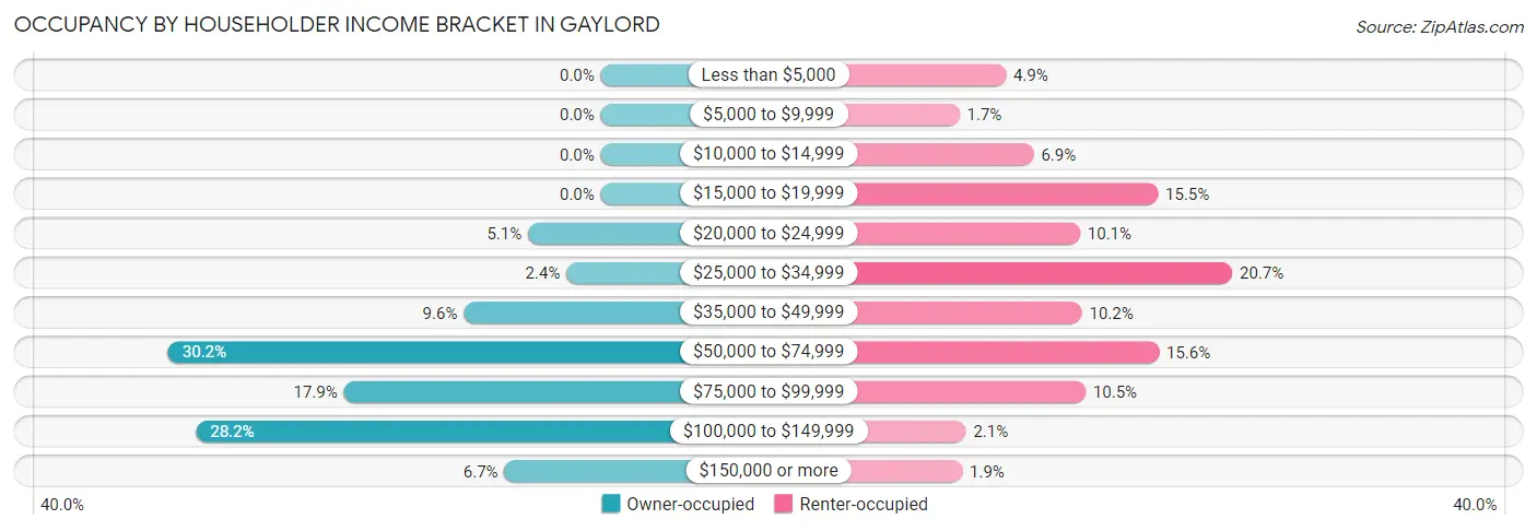 Occupancy by Householder Income Bracket in Gaylord