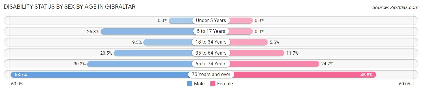 Disability Status by Sex by Age in Gibraltar