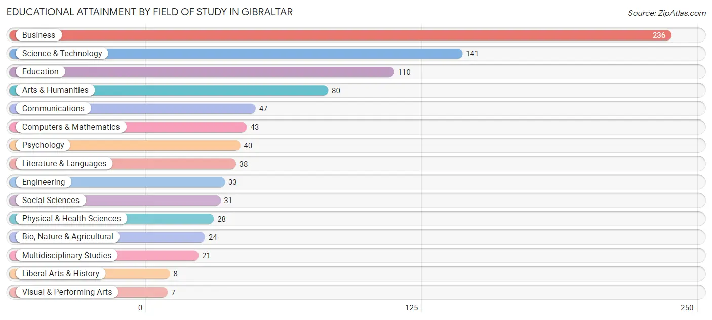 Educational Attainment by Field of Study in Gibraltar