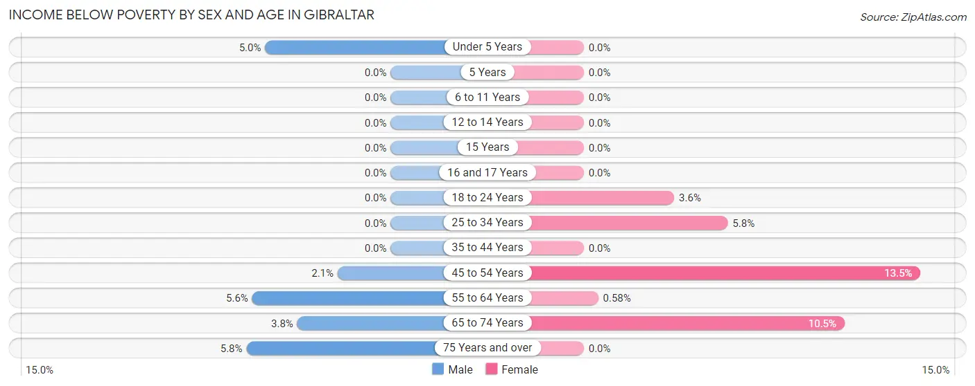 Income Below Poverty by Sex and Age in Gibraltar