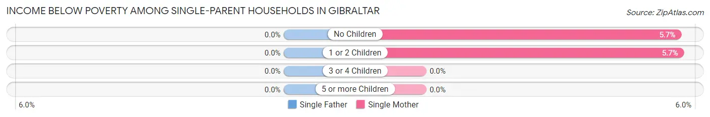 Income Below Poverty Among Single-Parent Households in Gibraltar