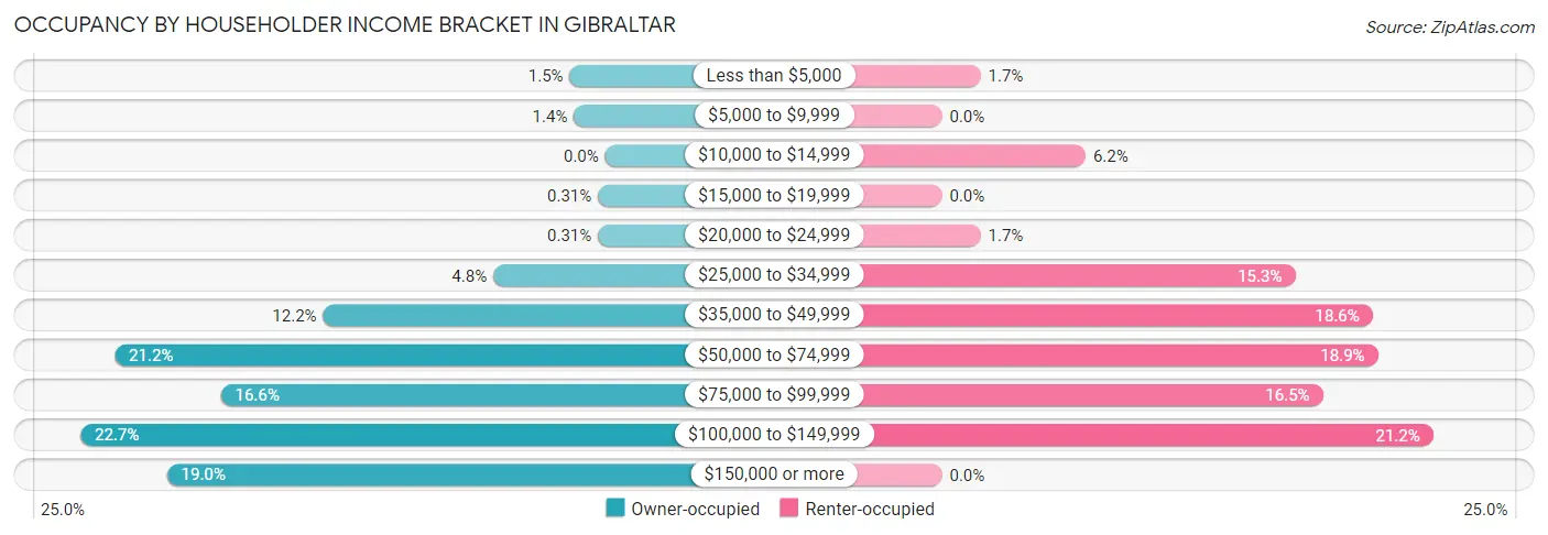 Occupancy by Householder Income Bracket in Gibraltar