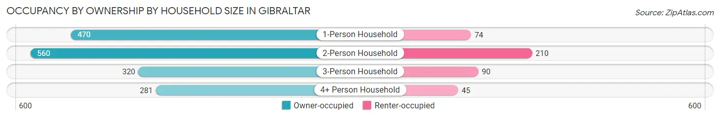 Occupancy by Ownership by Household Size in Gibraltar