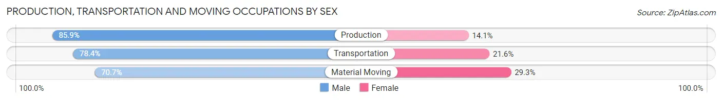Production, Transportation and Moving Occupations by Sex in Gibraltar