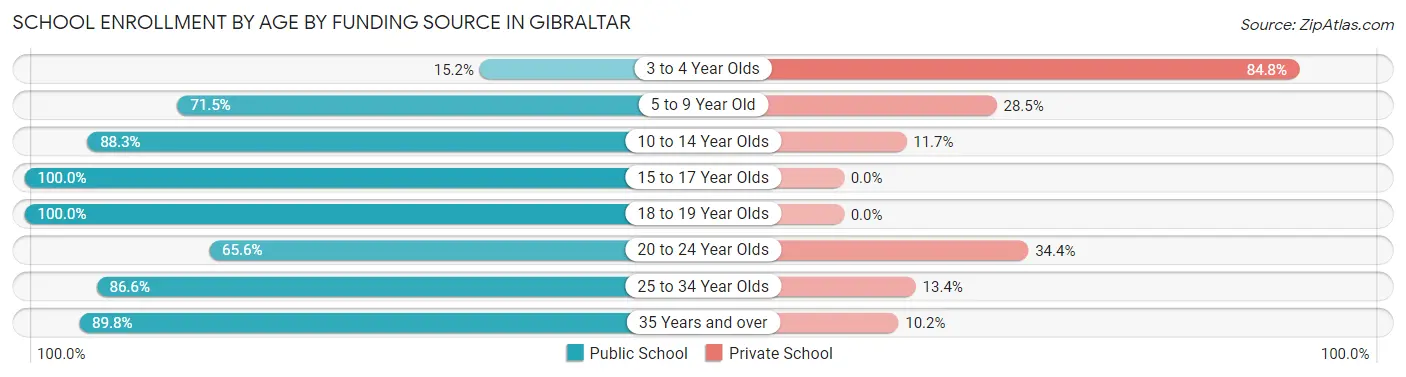 School Enrollment by Age by Funding Source in Gibraltar