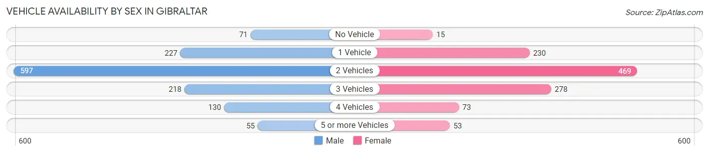 Vehicle Availability by Sex in Gibraltar