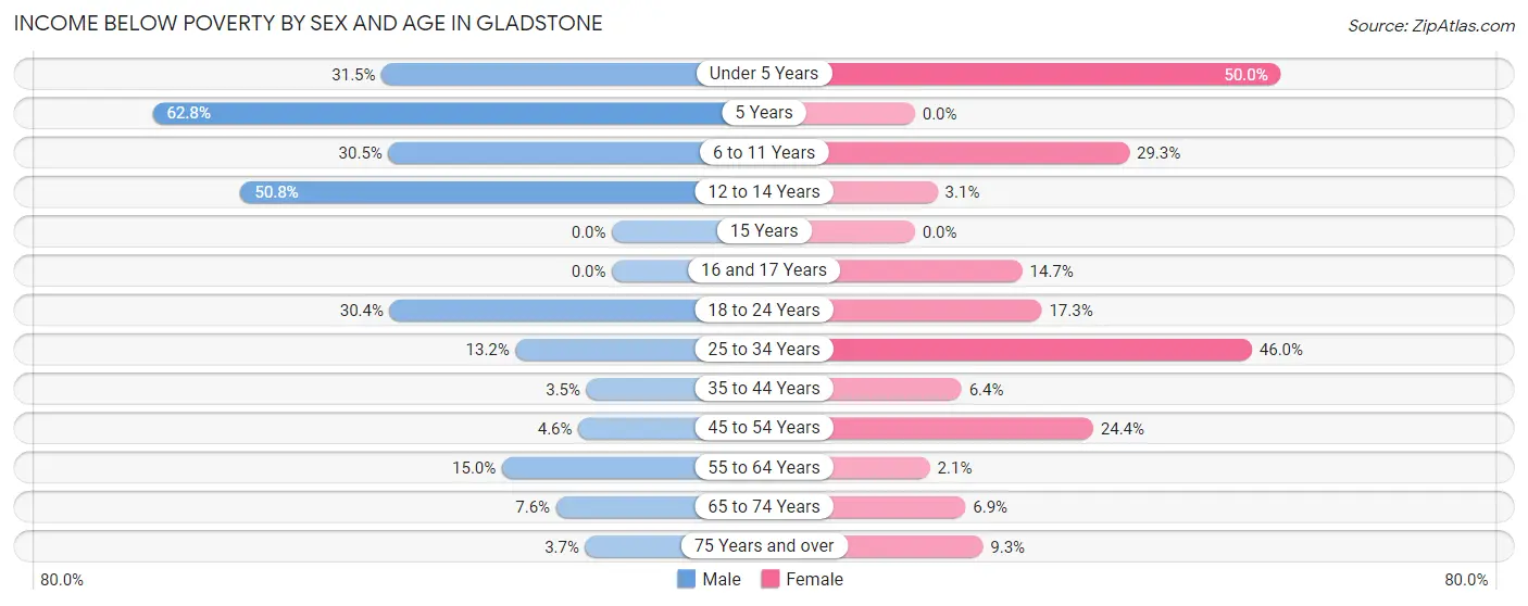 Income Below Poverty by Sex and Age in Gladstone
