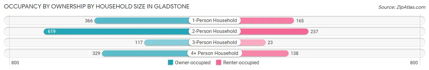 Occupancy by Ownership by Household Size in Gladstone