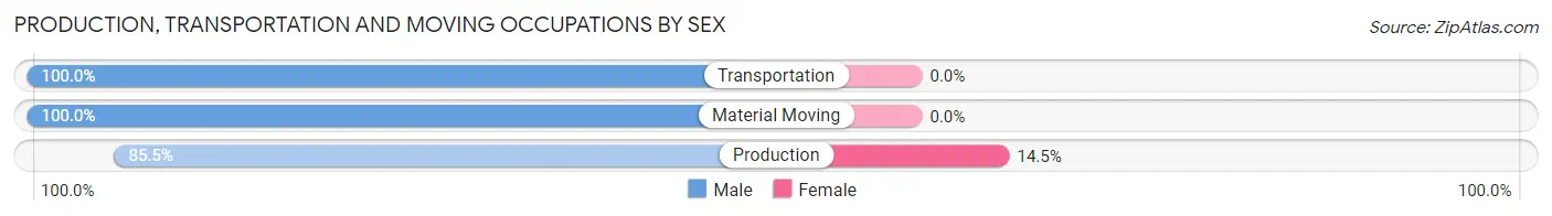 Production, Transportation and Moving Occupations by Sex in Gladstone