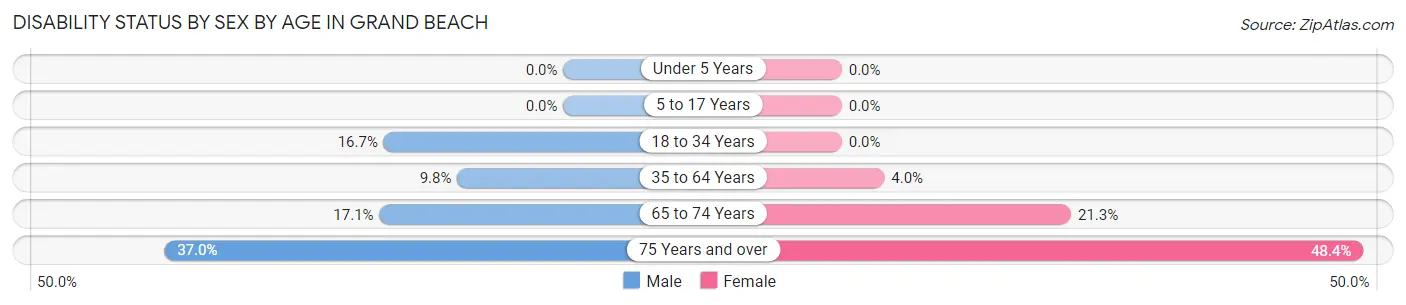 Disability Status by Sex by Age in Grand Beach
