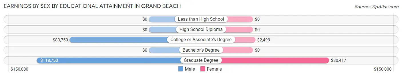 Earnings by Sex by Educational Attainment in Grand Beach