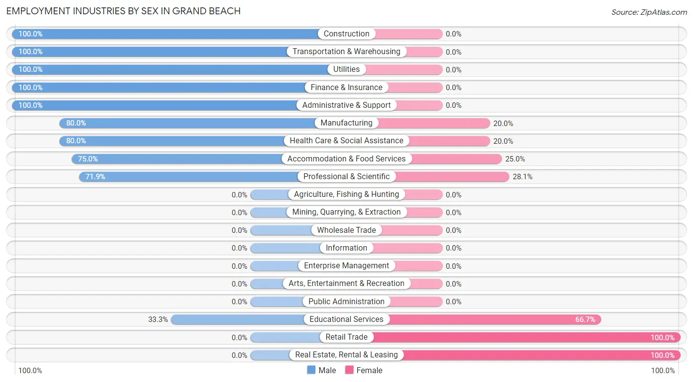 Employment Industries by Sex in Grand Beach