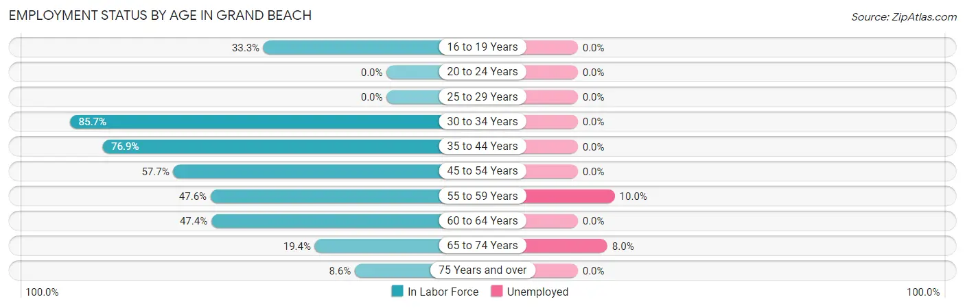 Employment Status by Age in Grand Beach