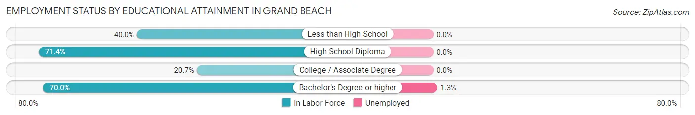 Employment Status by Educational Attainment in Grand Beach